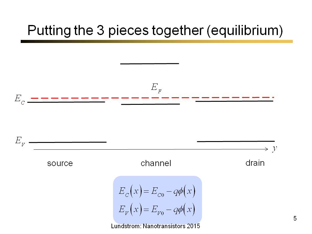 Putting the 3 pieces together (equilibrium)