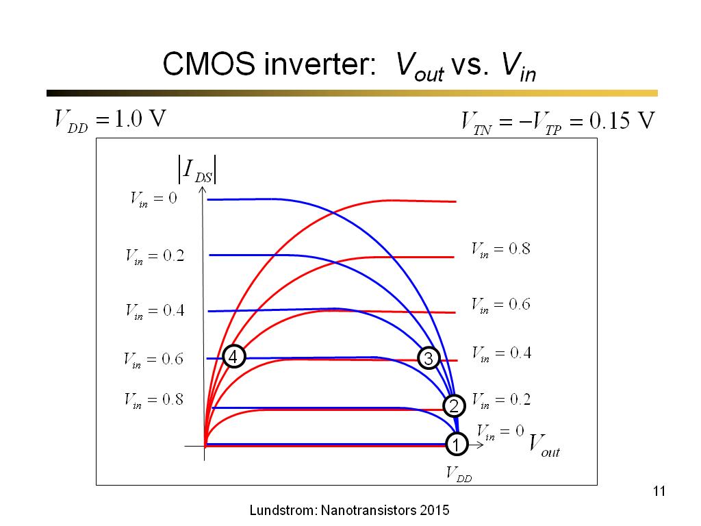 CMOS inverter: Vout vs. Vin