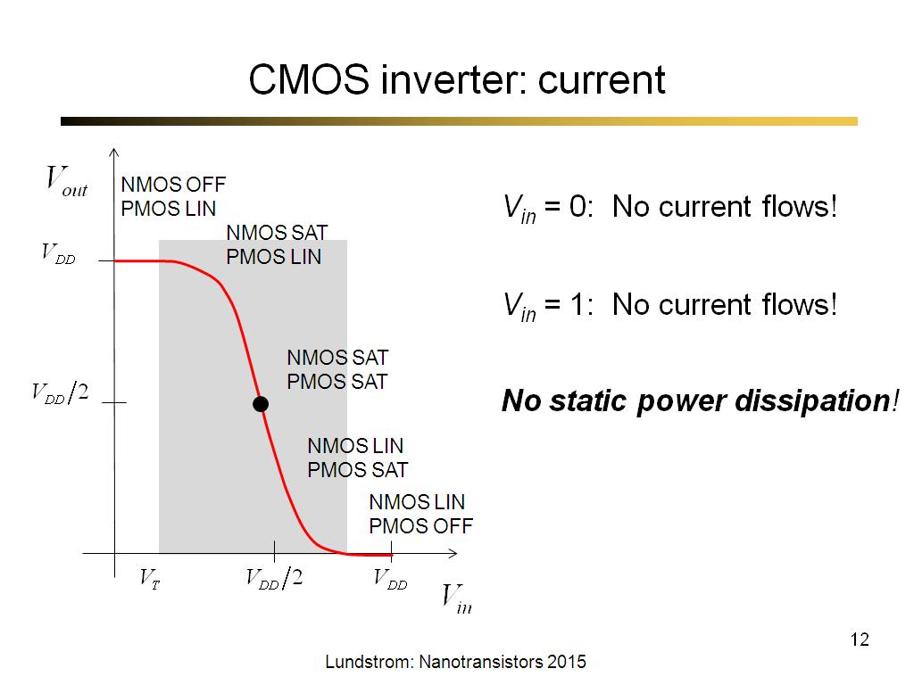 CMOS inverter: current
