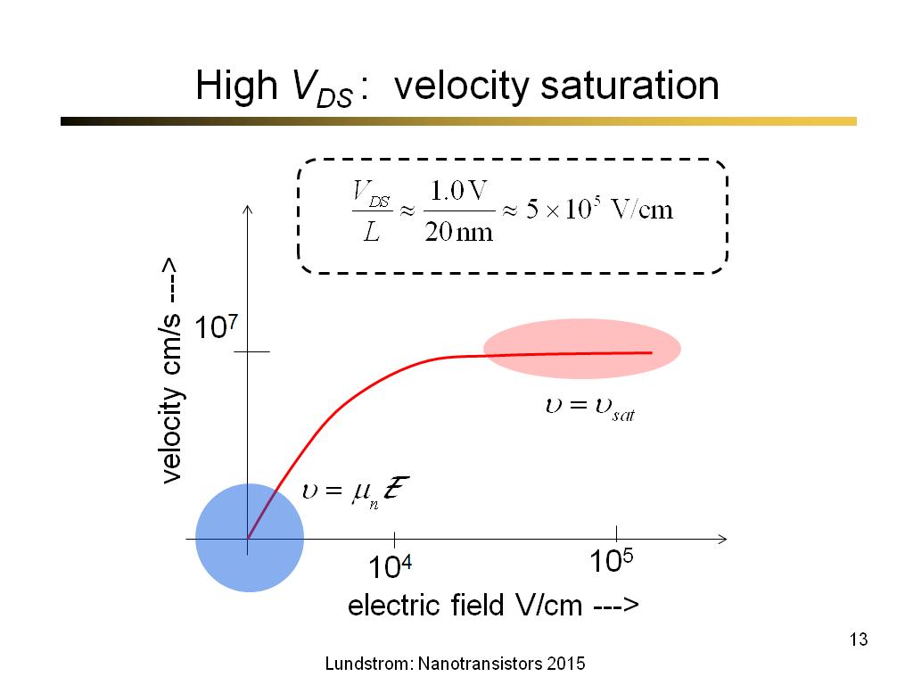 High VDS : velocity saturation