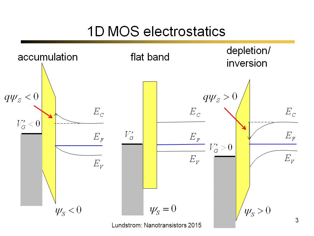 1D MOS electrostatics