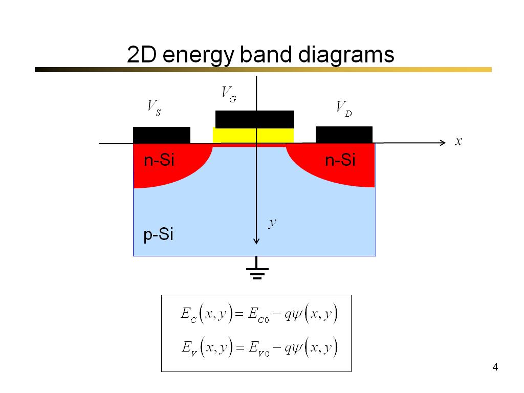 2D energy band diagrams