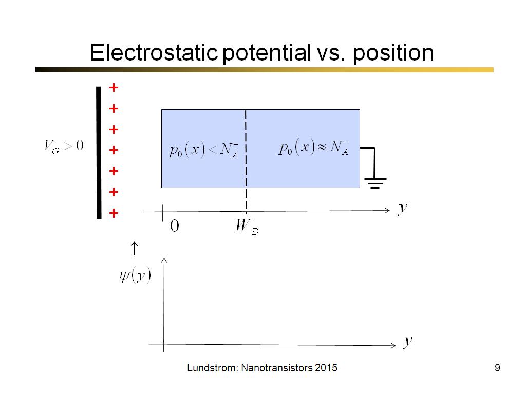 Electrostatic potential vs. position