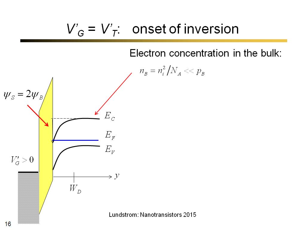 V'G = V'T: onset of inversion