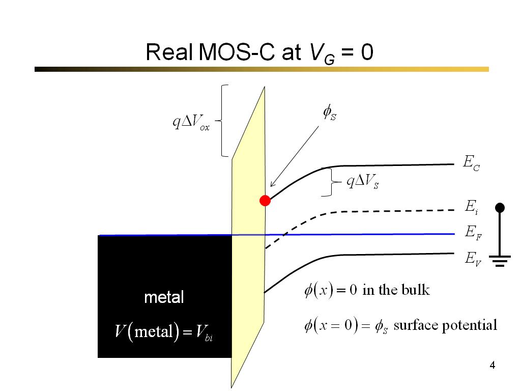 Real MOS-C at VG = 0