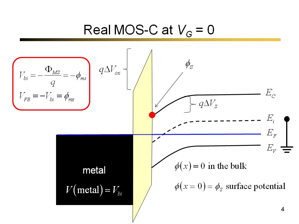Real MOS-C at VG = 0