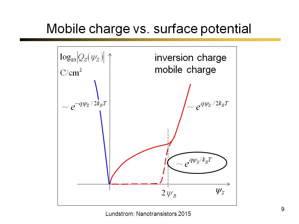 Mobile charge vs. surface potential