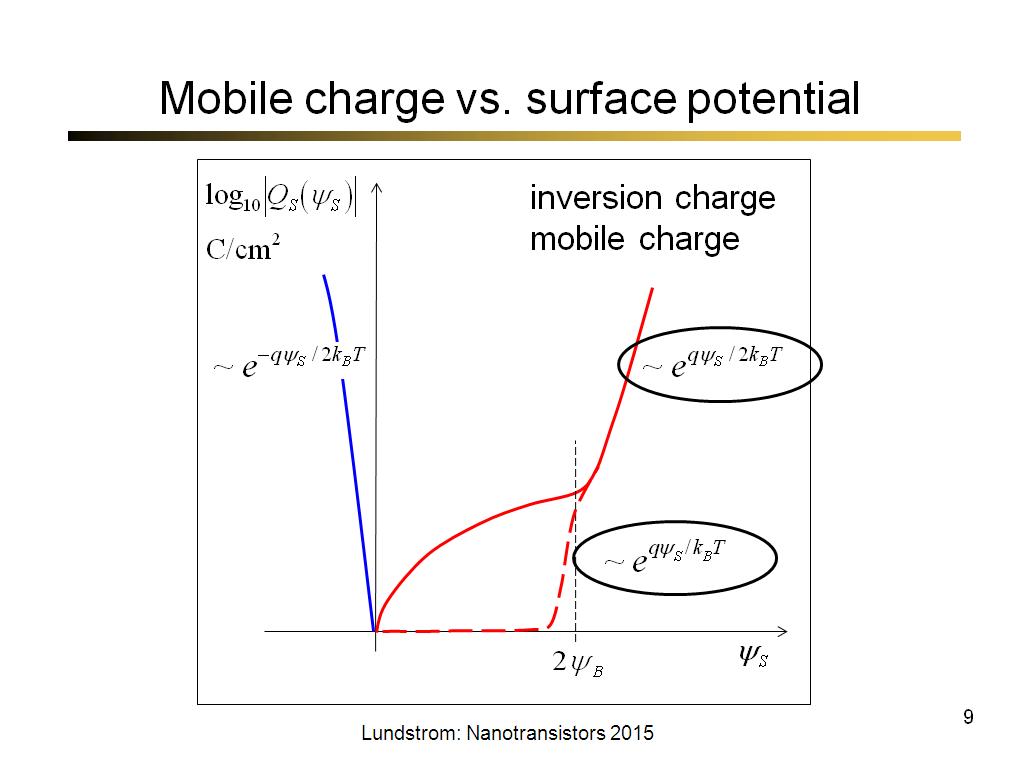 Mobile charge vs. surface potential