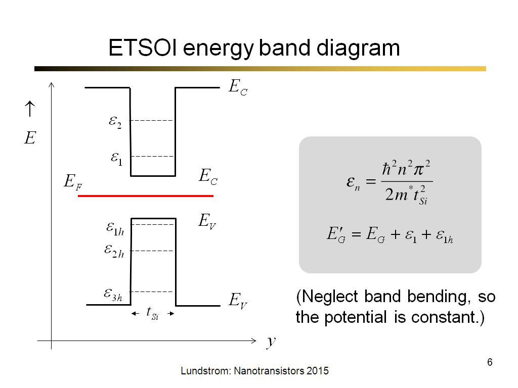 ETSOI energy band diagram