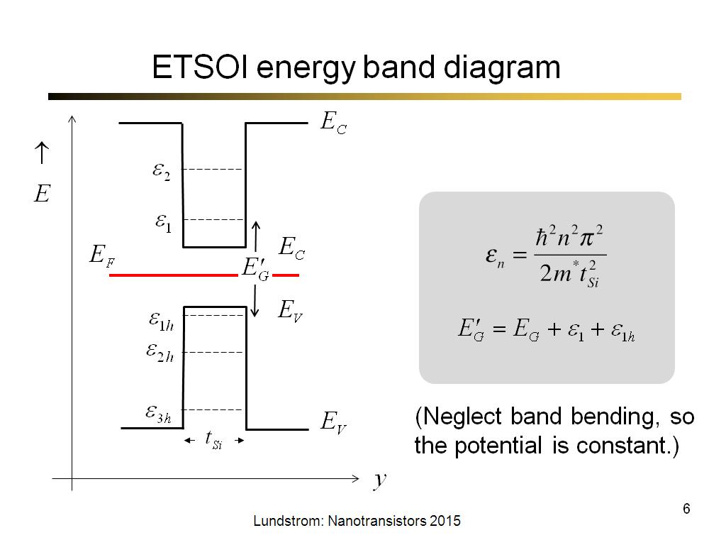 ETSOI energy band diagram