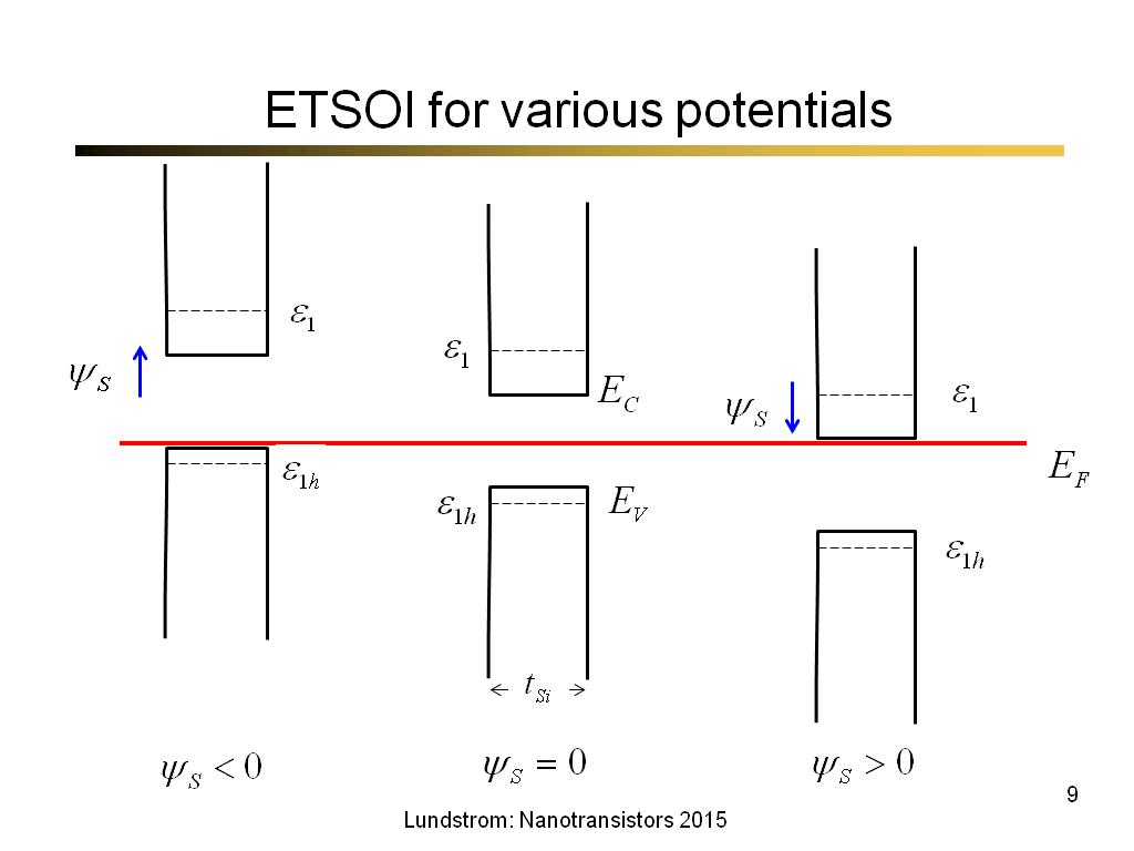 ETSOI for various potentials