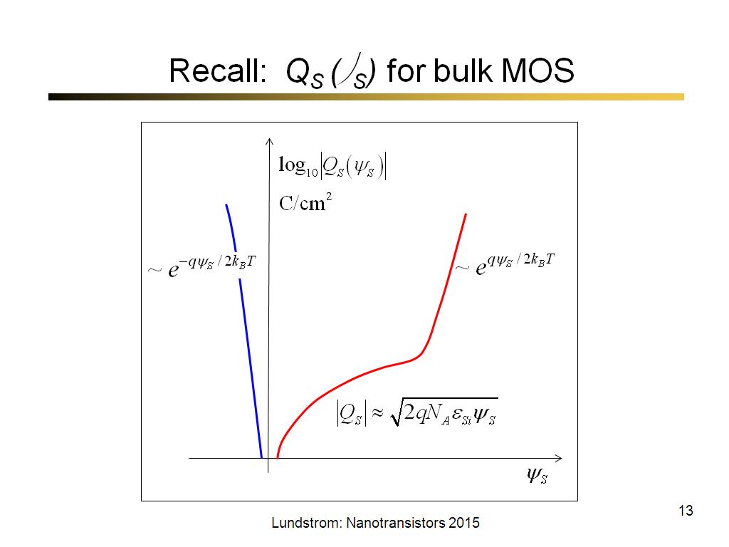 Recall: QS (ψS) for bulk MOS