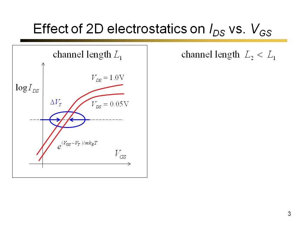 Effect of 2D electrostatics on IDS vs. VGS