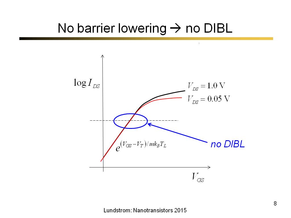 No barrier lowering  no DIBL