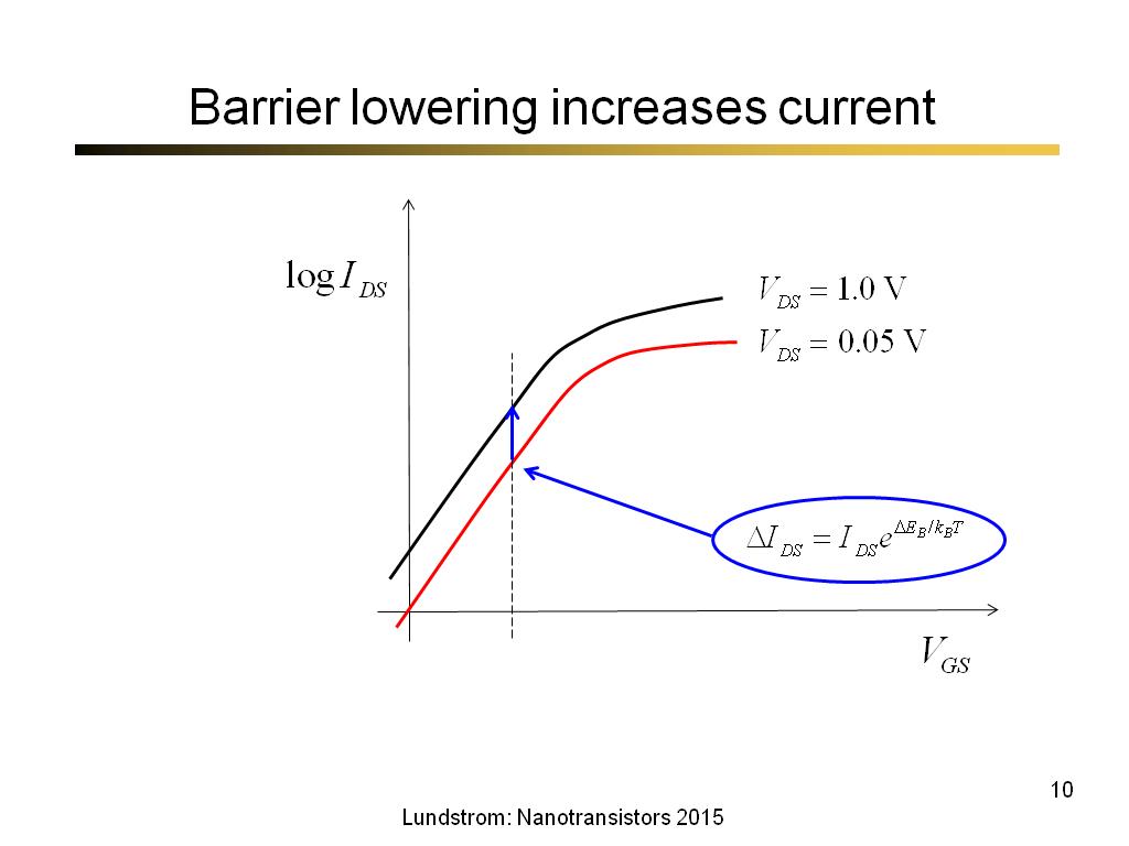 Barrier lowering increases current