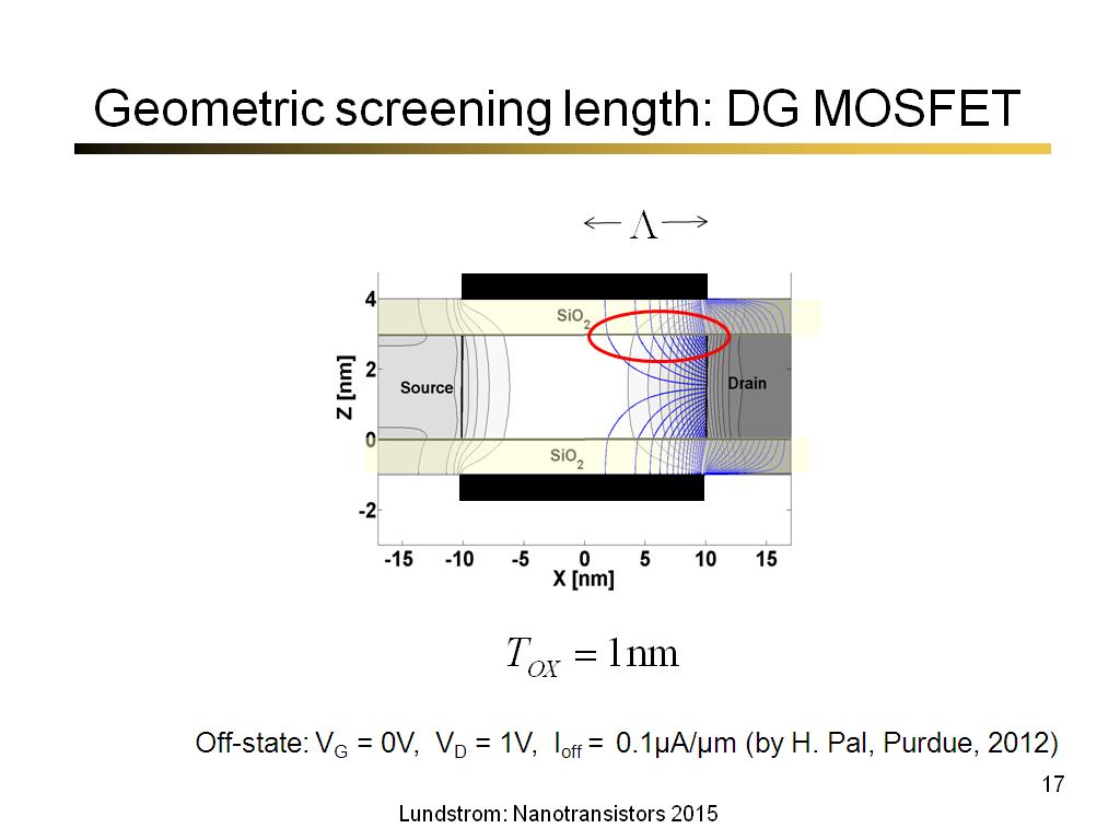 Geometric screening length: DG MOSFET