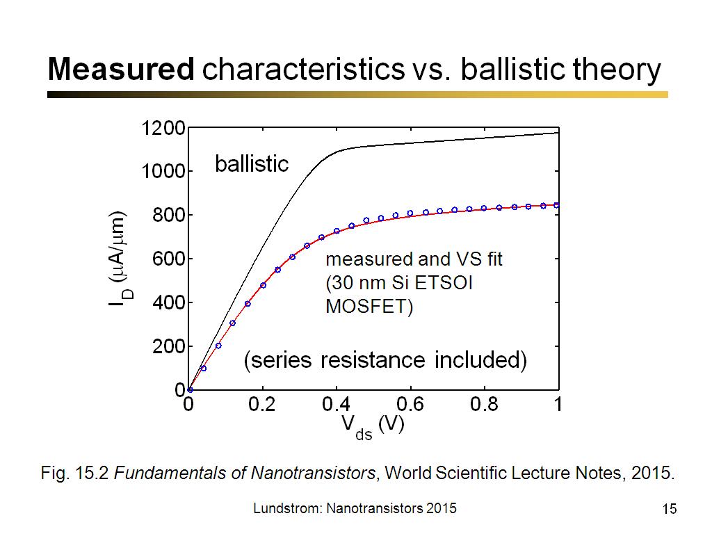 Measured characteristics vs. ballistic theory