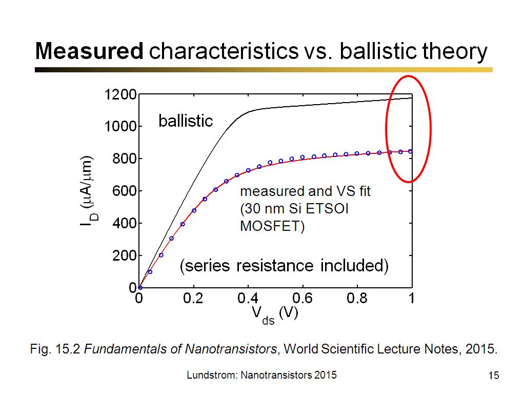 Measured characteristics vs. ballistic theory
