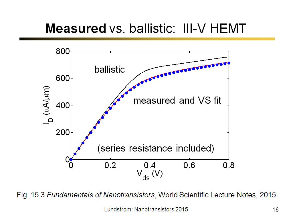 Measured vs. ballistic: III-V HEMT