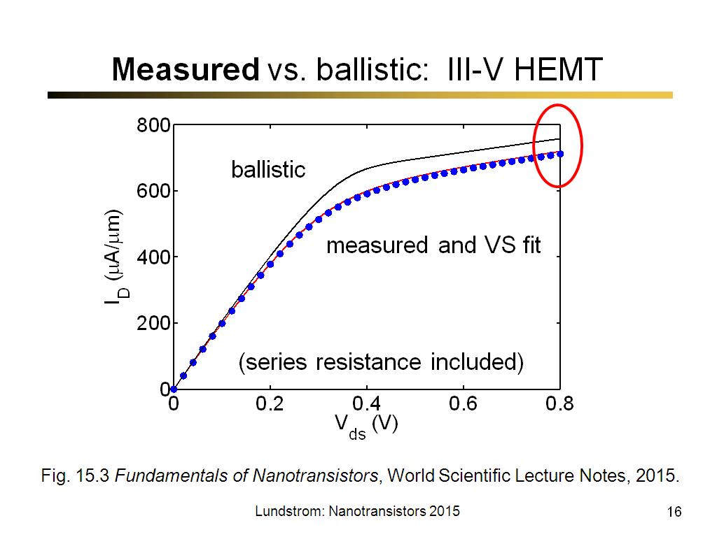 Measured vs. ballistic: III-V HEMT