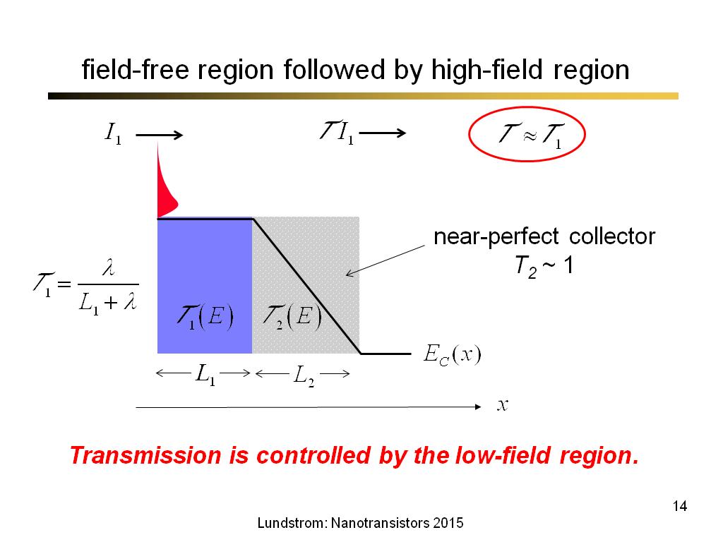 field-free region followed by high-field region