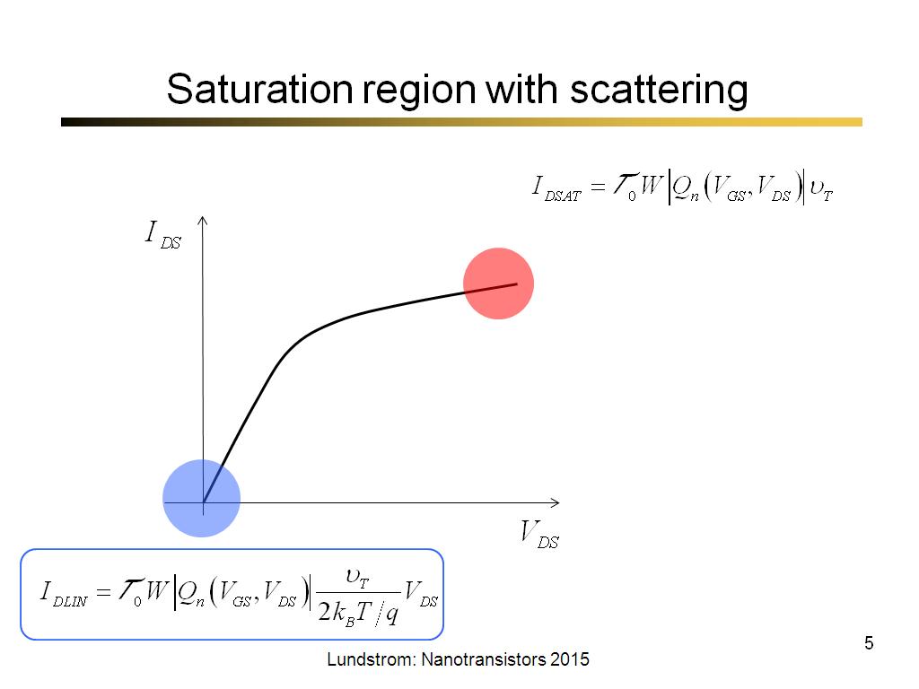 Saturation region with scattering