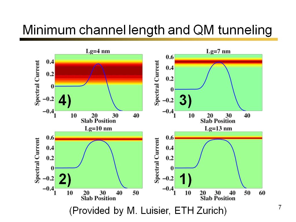 Minimum channel length and QM tunneling