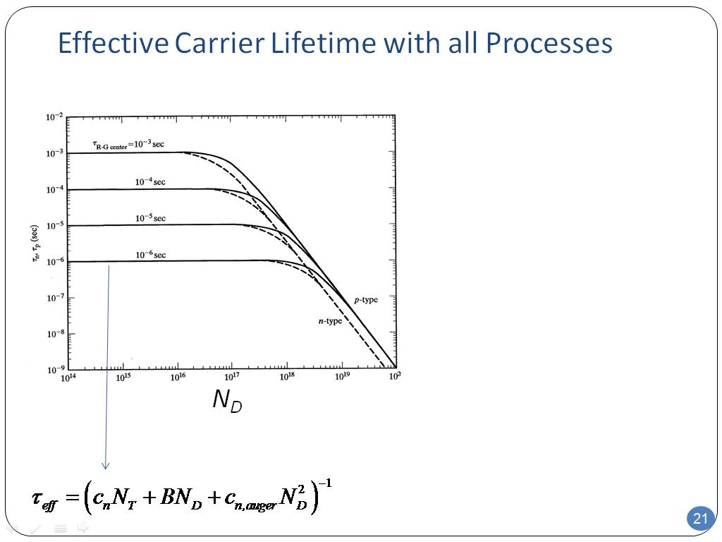 Effective Carrier Lifetime with all Processes