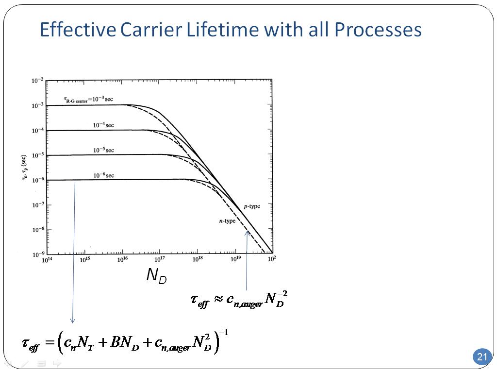 Effective Carrier Lifetime with all Processes