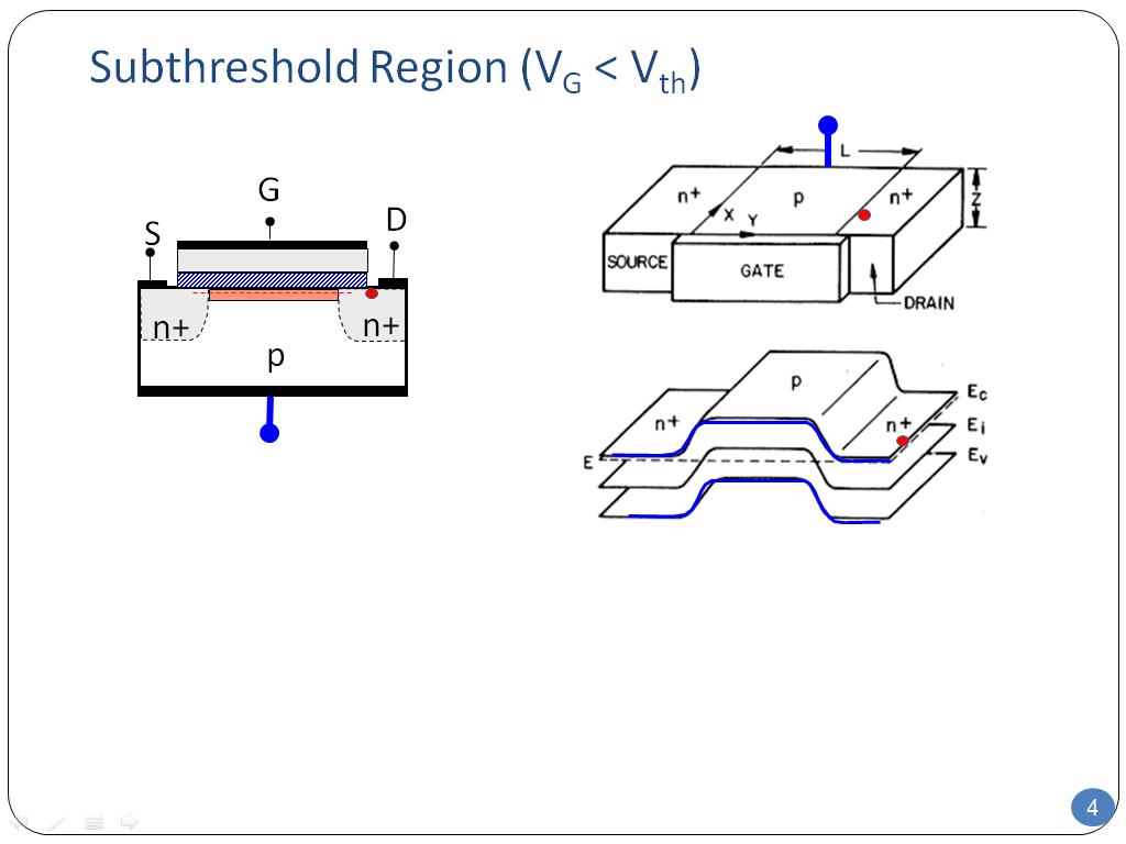 Subthreshold Region (VG < Vth)