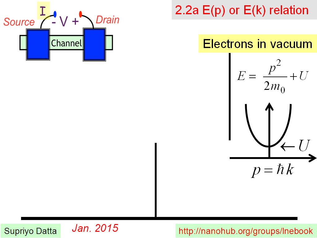 2.2a E(p) or E(k) relation