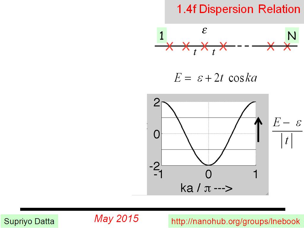 1.4f Dispersion Relation