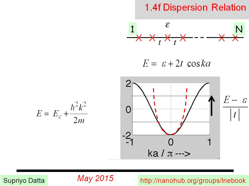 1.4f Dispersion Relation