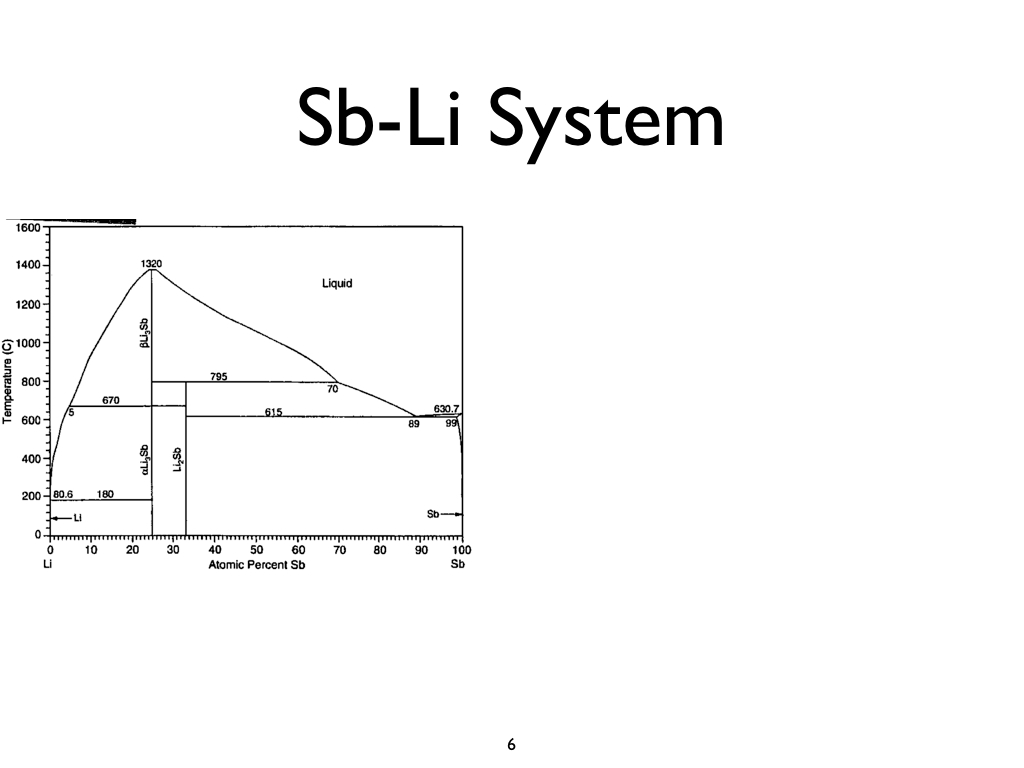 Sb-Li System