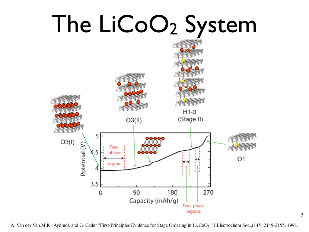 The LiCoO2 System