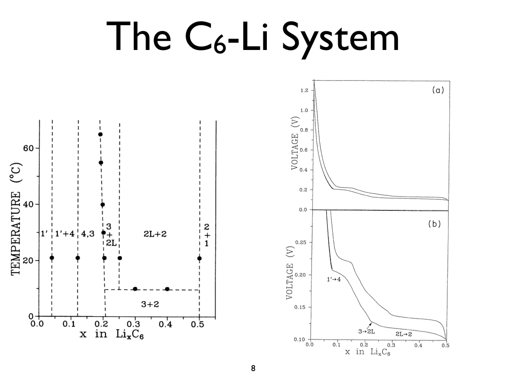 The C6-Li System