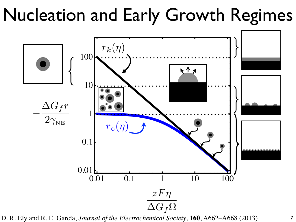 Nucleation and Early Growth Regimes