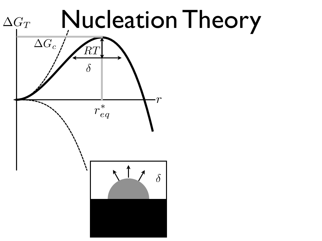 Nucleation Theory