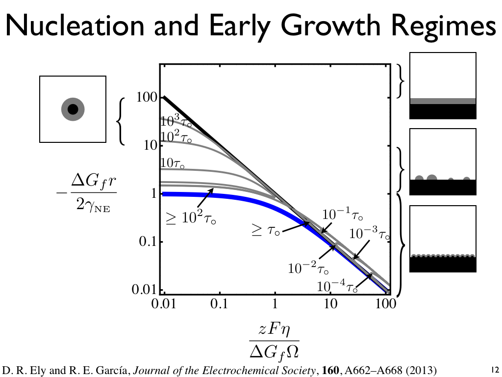 Nucleation and Early Growth Regimes