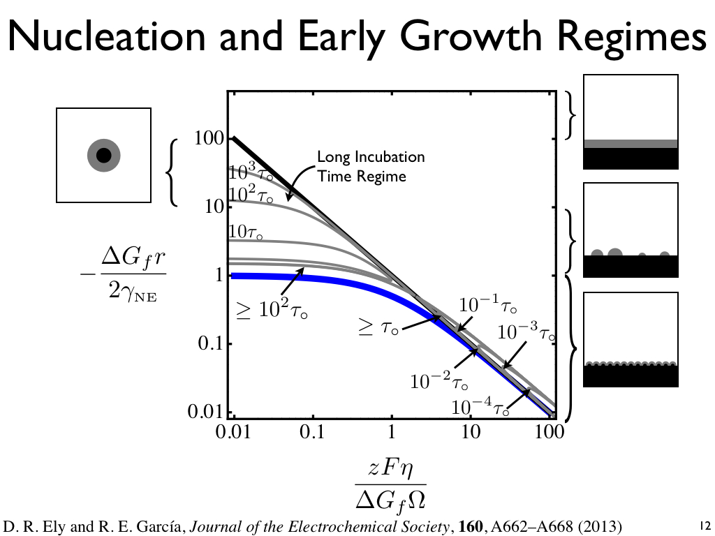 Nucleation and Early Growth Regimes