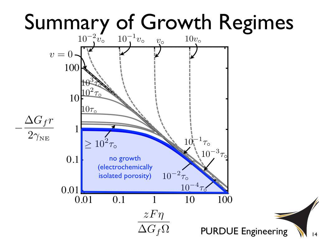 Summary of Growth Regimes