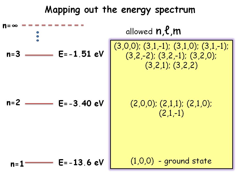 Mapping out the energy spectrum