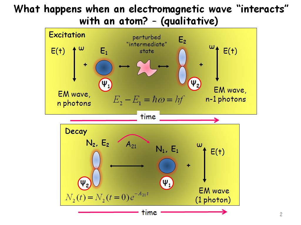 What happens when an electromagnetic wave 