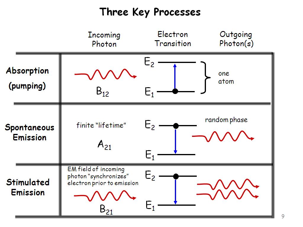 Three Key Processes
