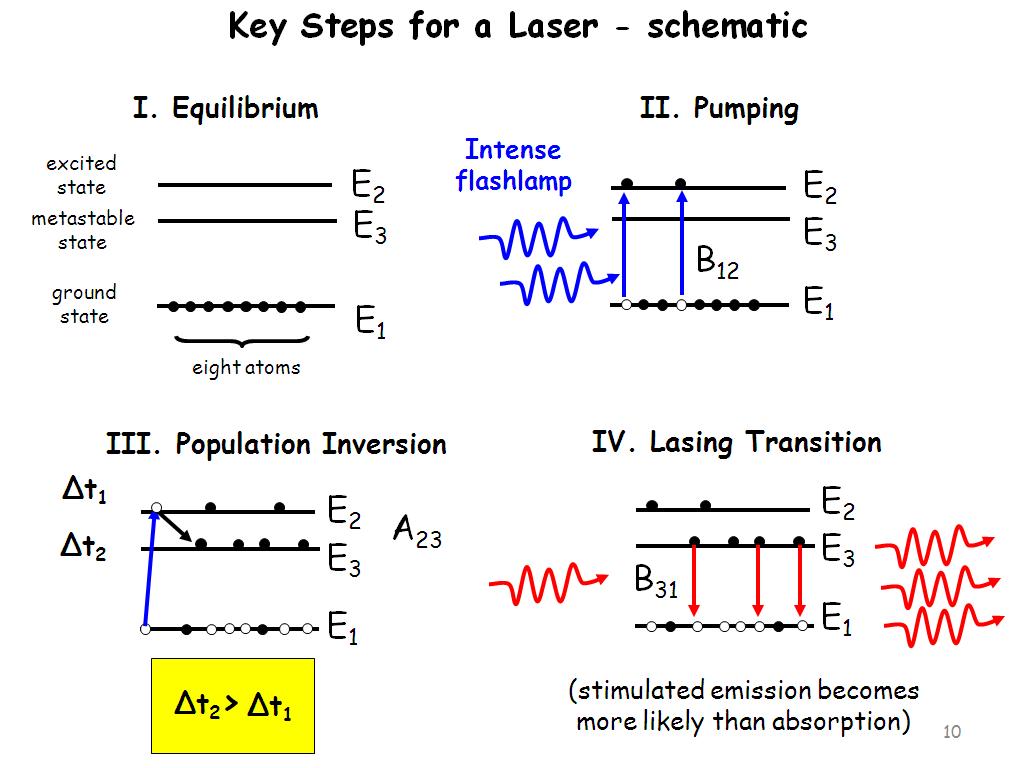 Key Steps for a Laser - schematic