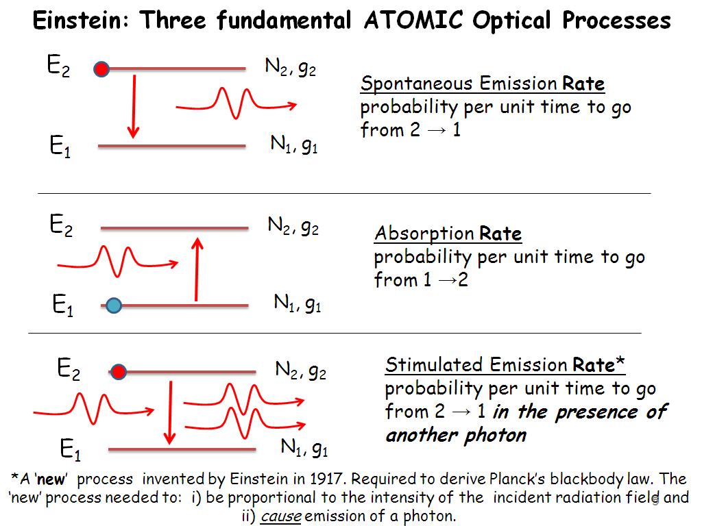 Einstein: Three fundamental ATOMIC Optical Processes