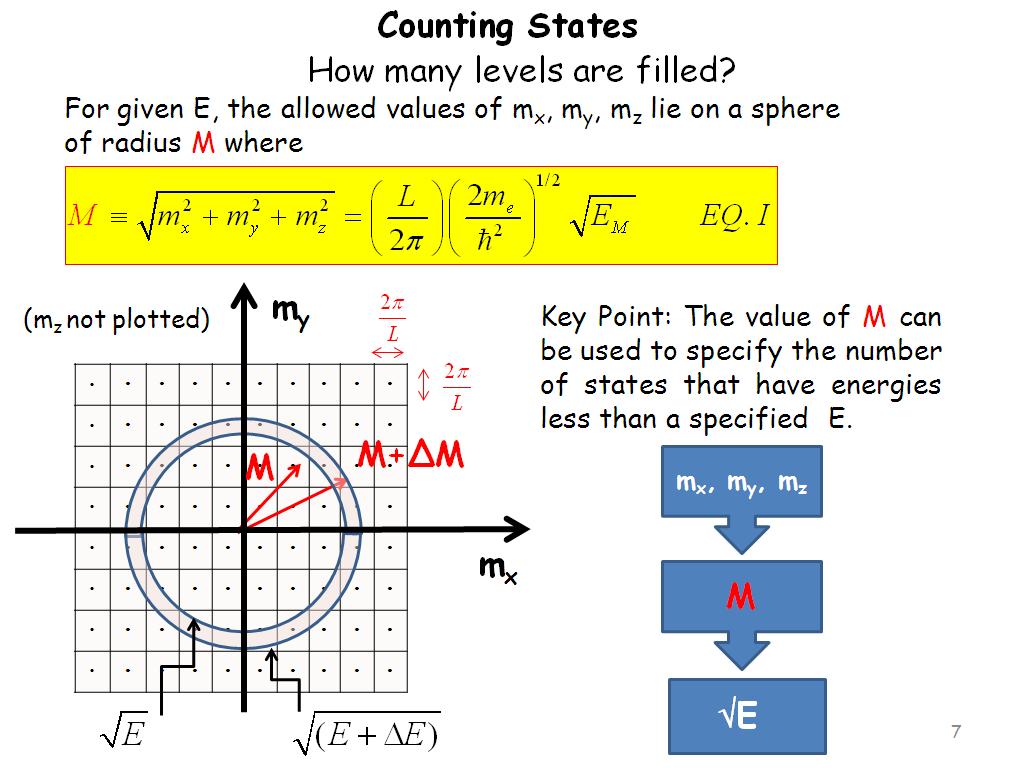 Counting States