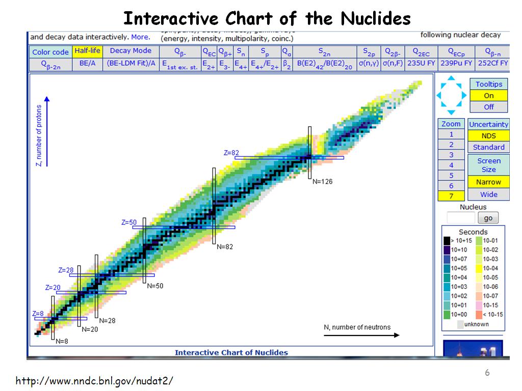 Interactive Chart Of Nuclides