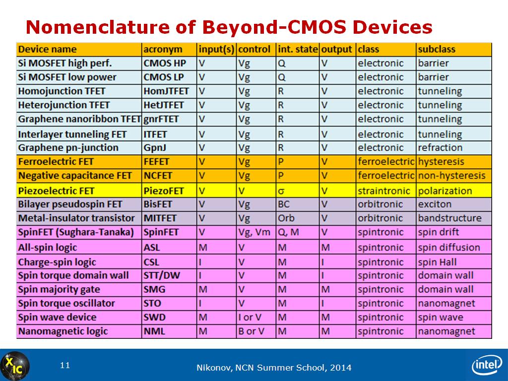 Nomenclature of Beyond-CMOS Devices