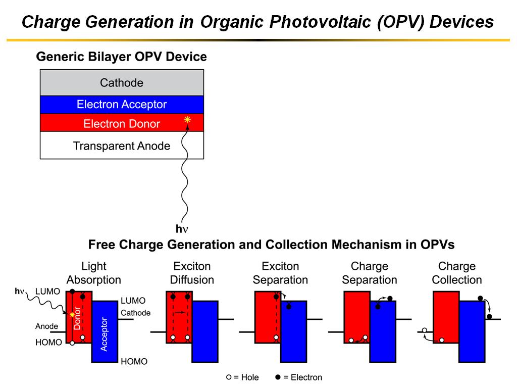 Charge Generation in Organic Photovoltaic (OPV) Devices